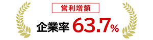 営利増額企業率63.7%