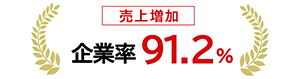 売上増加企業率91.2%